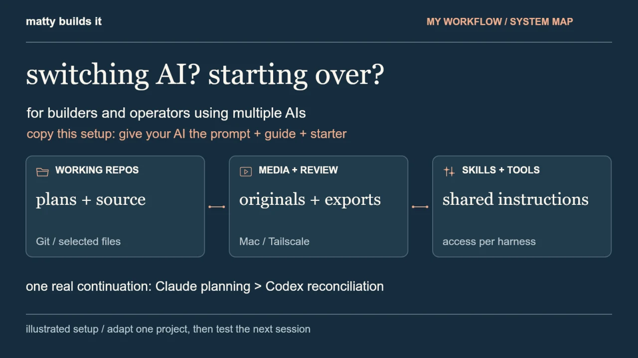 Illustration of a shared project connecting Claude and Codex through plans, media, sync and review.